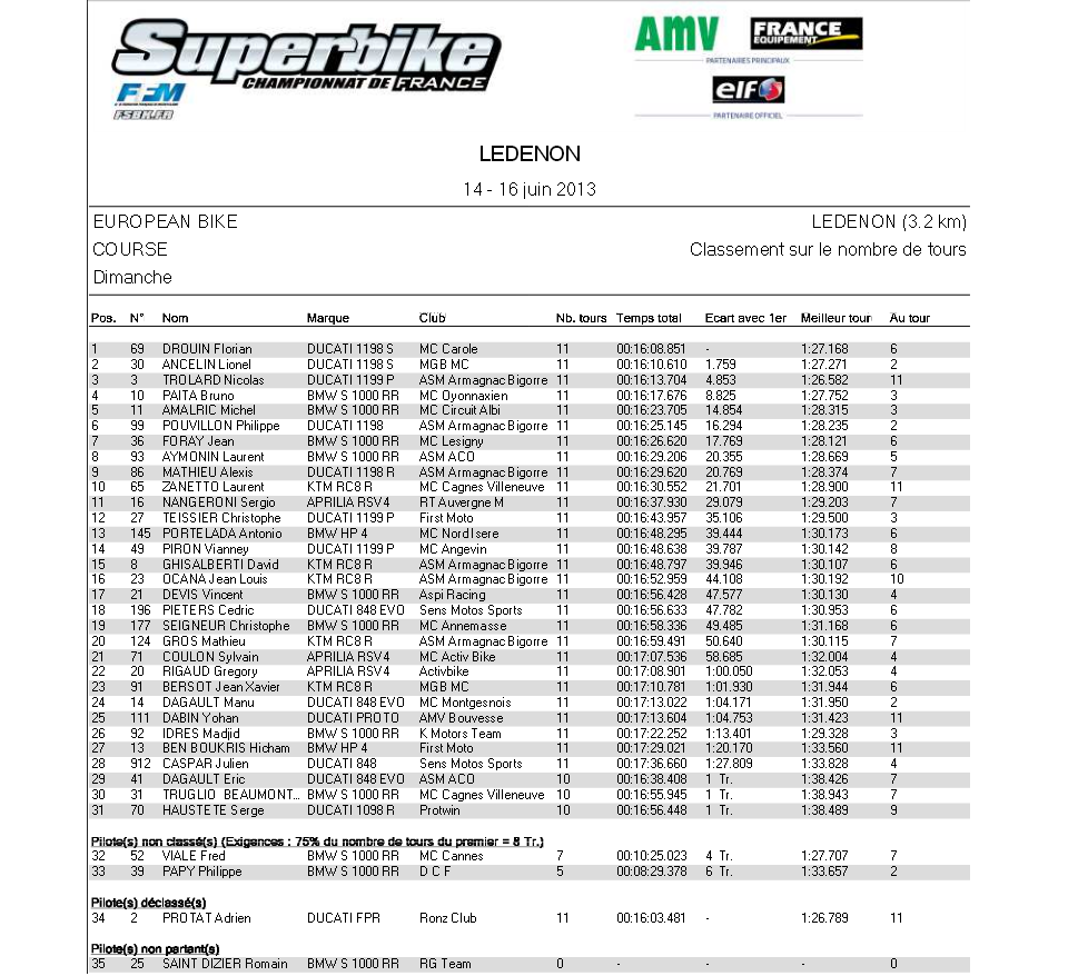 Résultat course 2 dimanche ledenon 2013 european bikes