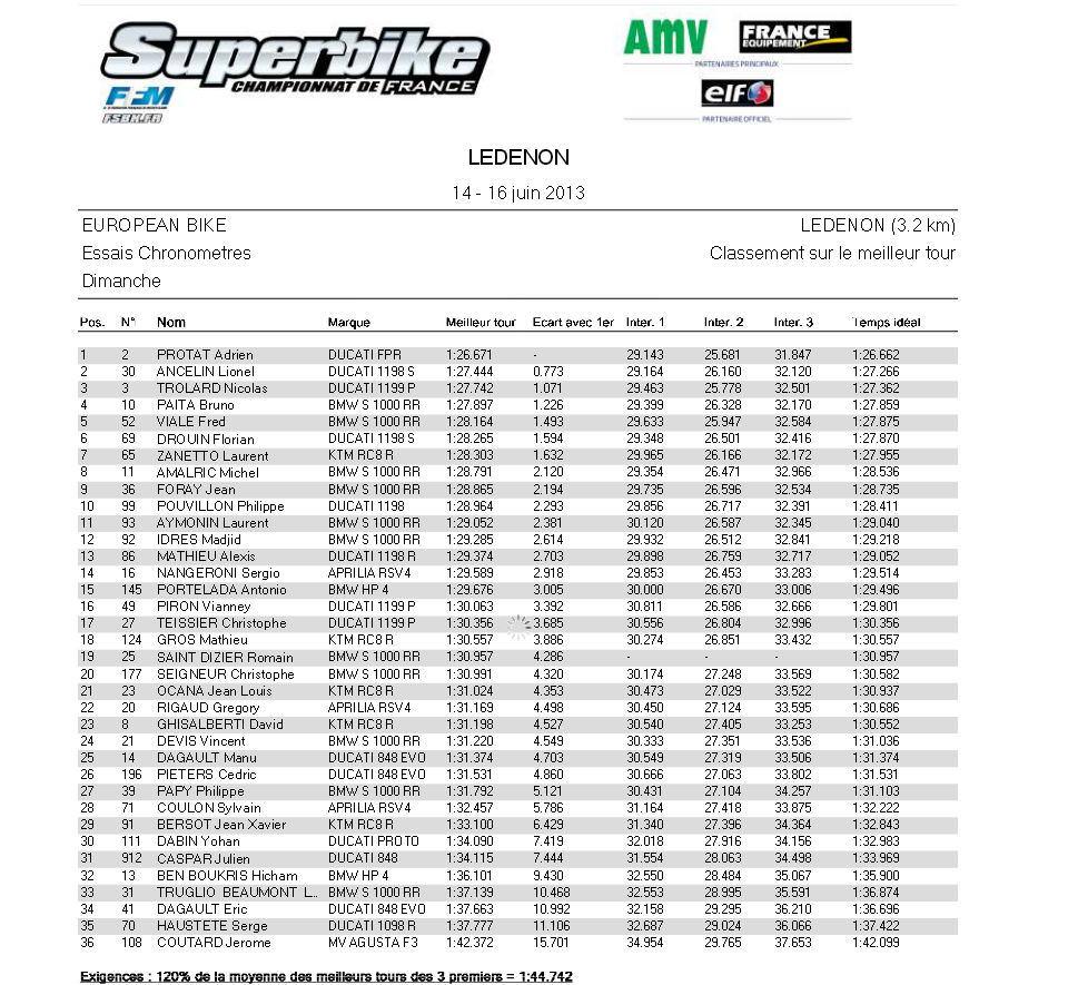 Résultat seance qualif dimanche ledenon 2013 european bikes