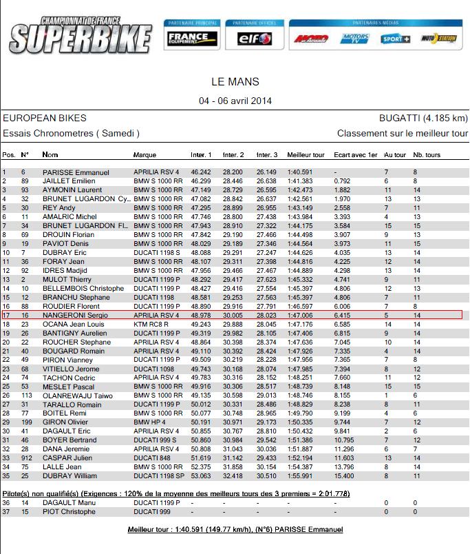 Résultat séance de qualification samedi lors european bikes au mans 2014, sergio nangeroni se positionne en 17 ème position
