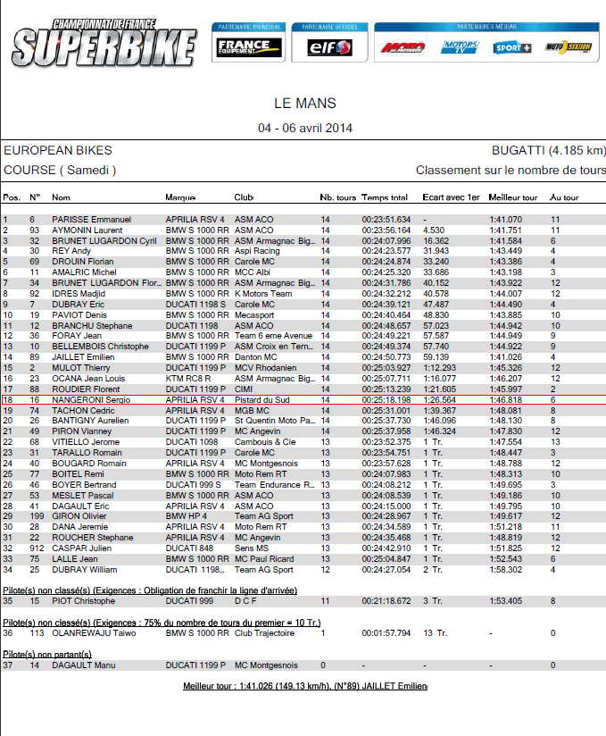 Résultat Finale samedi lors european bikes au mans 2014, sergio nangeroni finit la course en 18 ème position