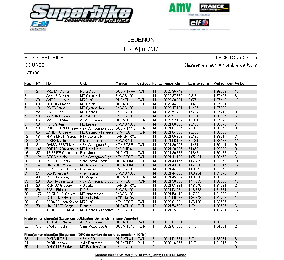 Résultat course 1 samedi ledenon 2013