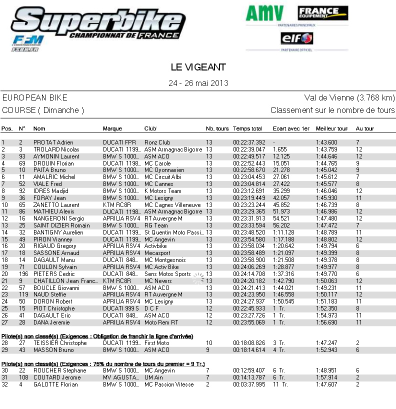 Résultat de la course du dimanche au vigeant en european bikes