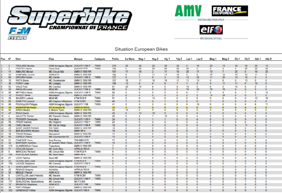 Situation european bikes saison 2013