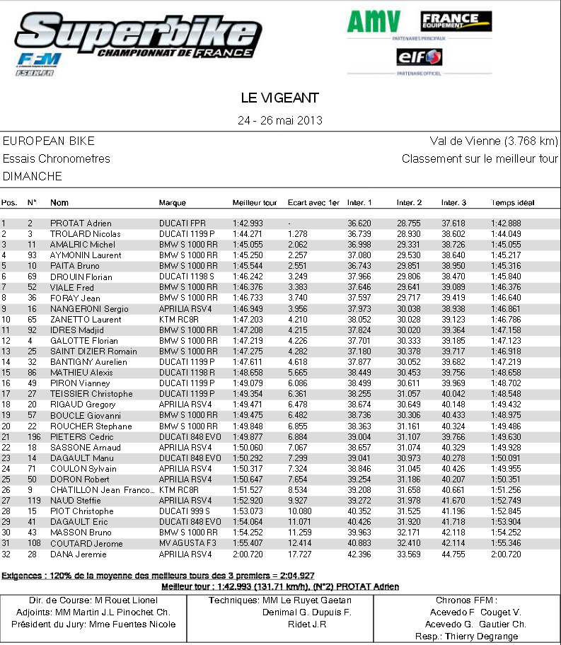 Resultat de la séance de qualification du diamche matin en european bikes au vigeant