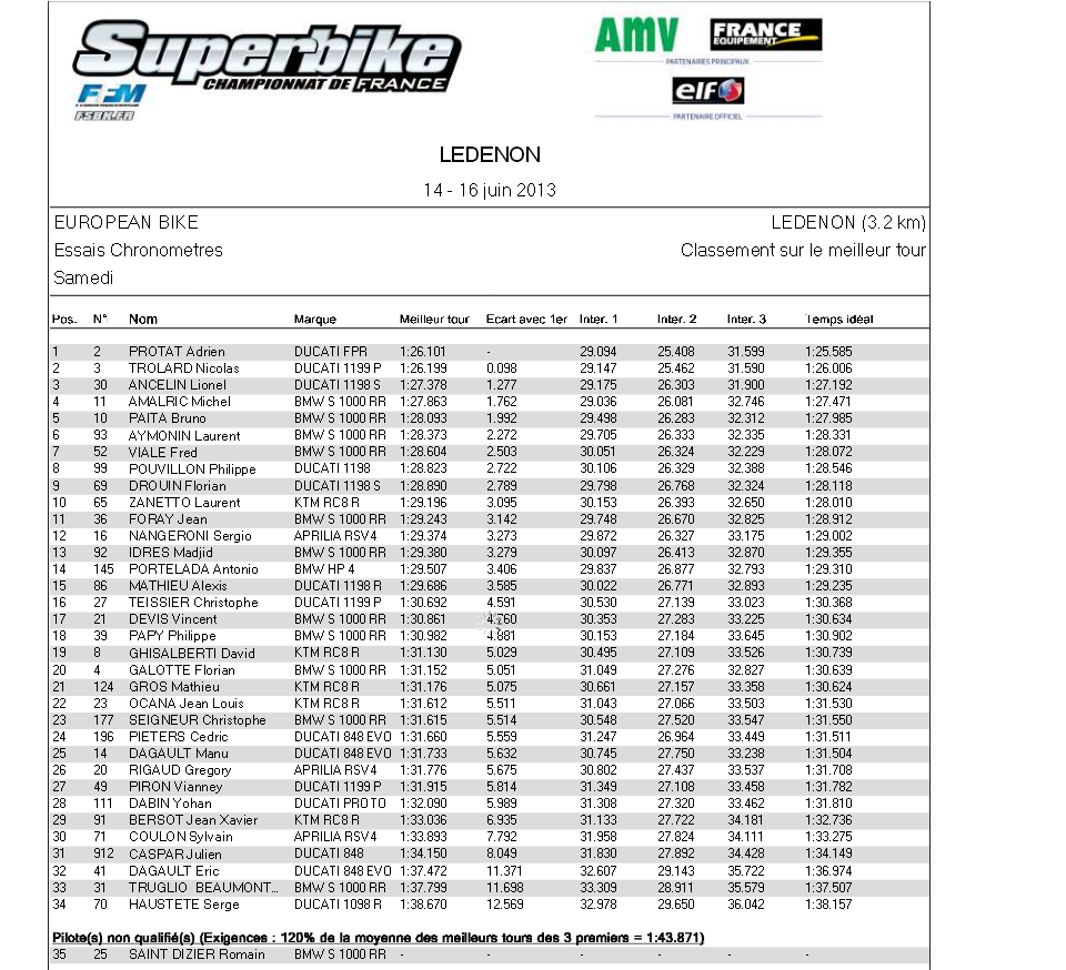 Résultat seance qualificatif european bikes samedi ledenon 2013