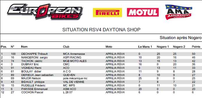 Classement challenge aprilia rsv4 dans l'european bikes , sergio nangeroni 2ème