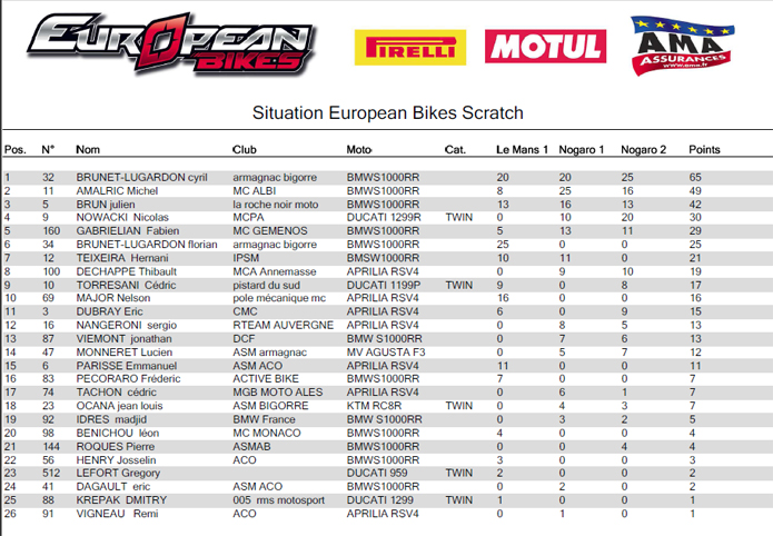 Classement scratch european bikes apres épreuve de nogaro 2017- sergio nangeroni est 12ème!